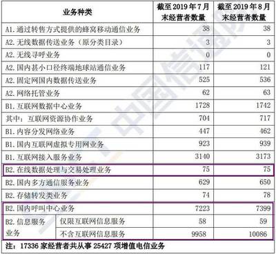 2019年第二类增值电信业务经营许可证概览 聚焦外资EDI、ICP及全网SP与呼叫中心业务